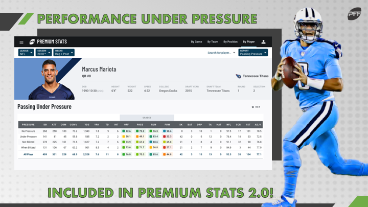 Pro Football Focus has Marcus Mariota with a negative grade for