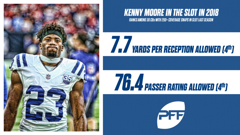 Kenny Moore ranked as NFL 's best slot CB