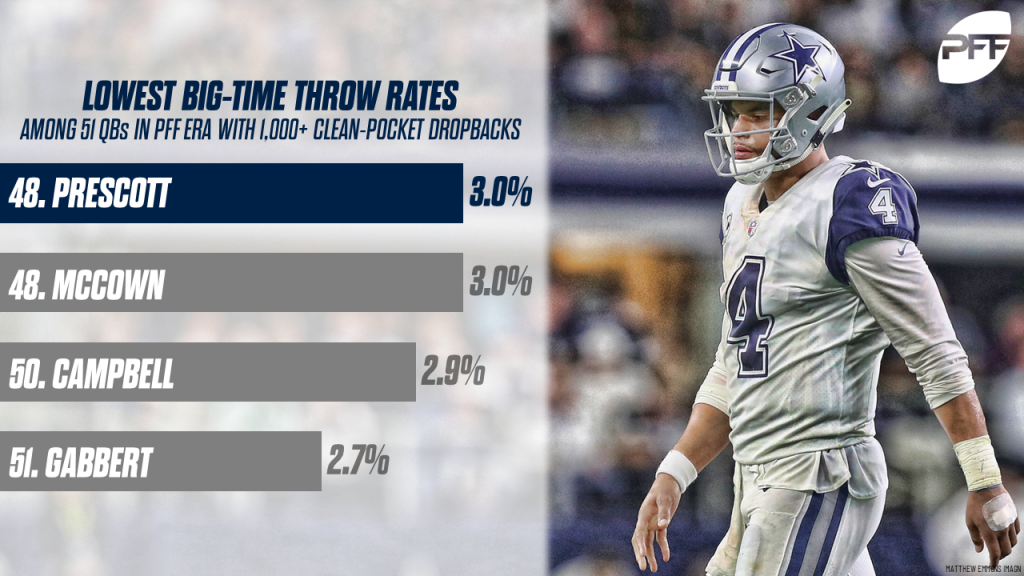 Dak Prescott, Dallas Cowboys QB, NFL and PFF stats