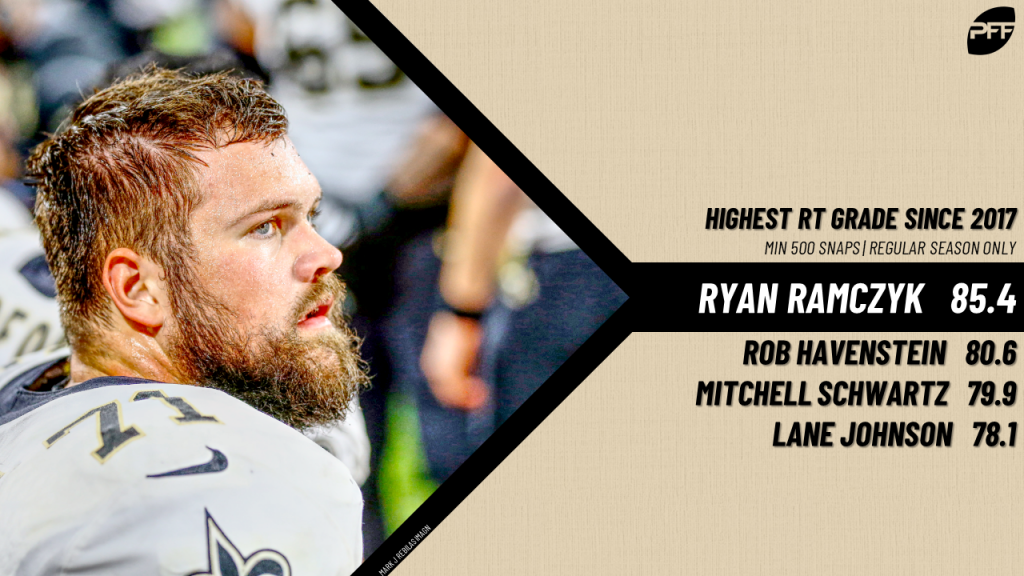 PFF on X: Ryan Ramczyk is the highest graded rookie OT this