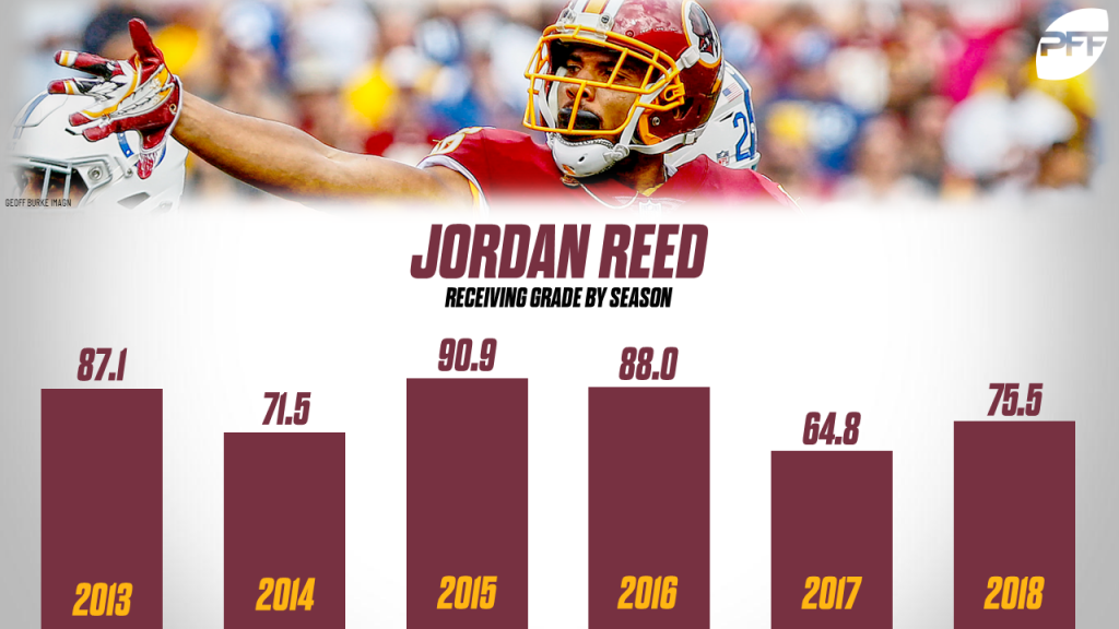 Washington Redskins tight end Jordan Reed still dealing with August  concussion, NFL News