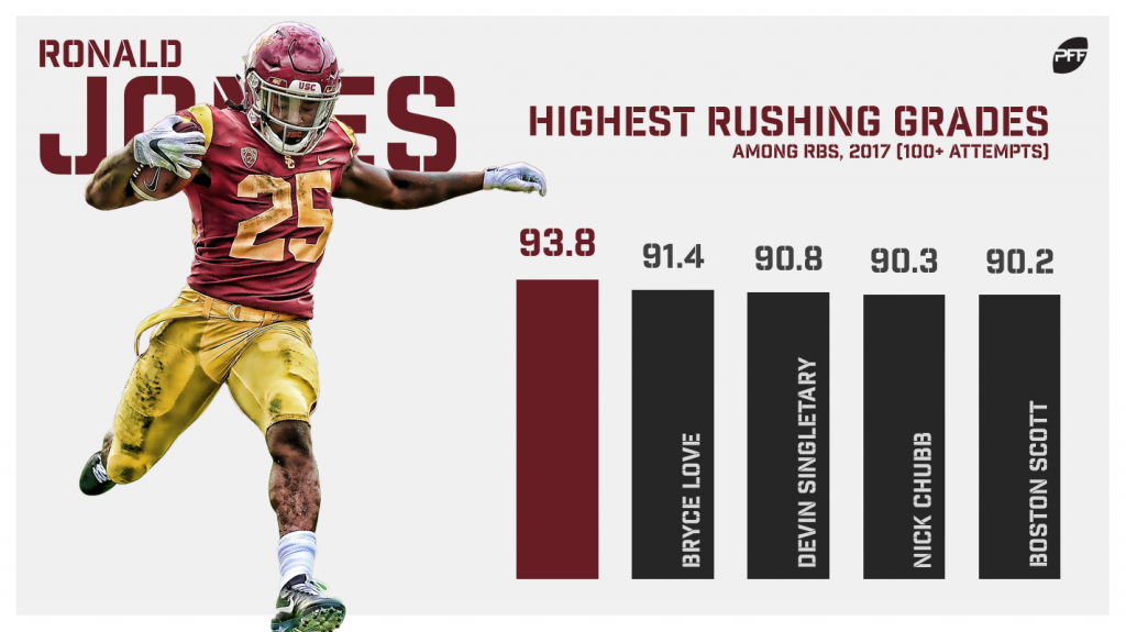 Ronald Jones awarded with high PFF rushing grade for 2020-21 NFL