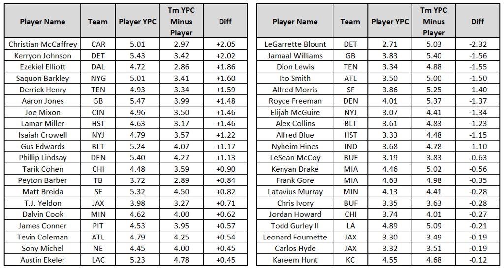 Different ways to look at yards per carry for fantasy Fantasy