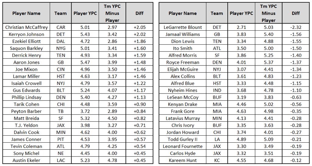 Different ways to look at yards per carry for fantasy