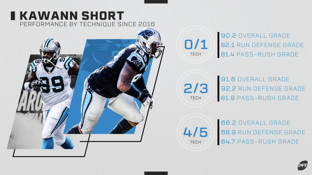 Panthers' Kawann Short will be challenged with his move to 3-4 defensive  end, NFL News, Rankings and Statistics