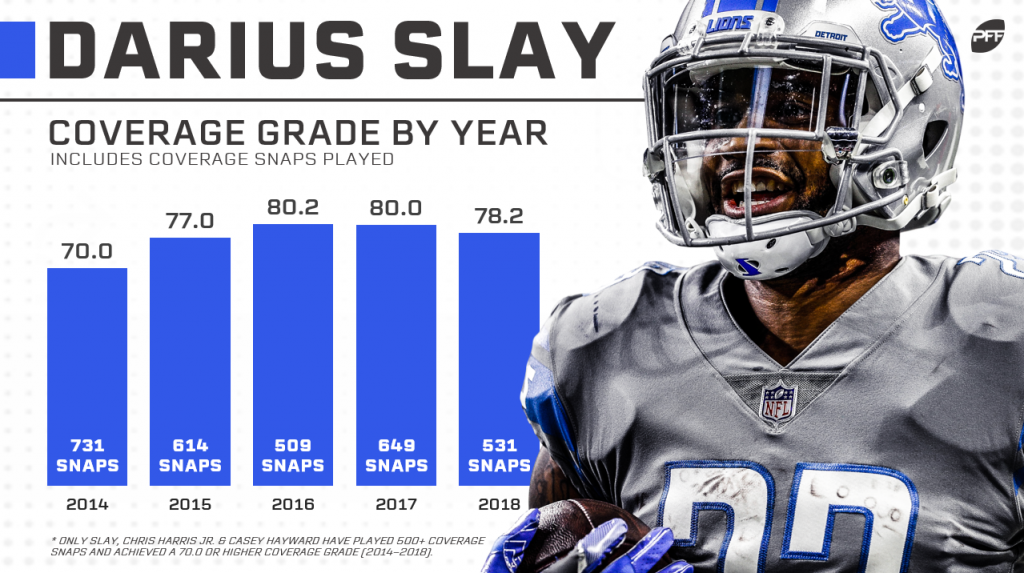 Detroit Lions CB Darius Slay makes Pro Football Focus' 'All