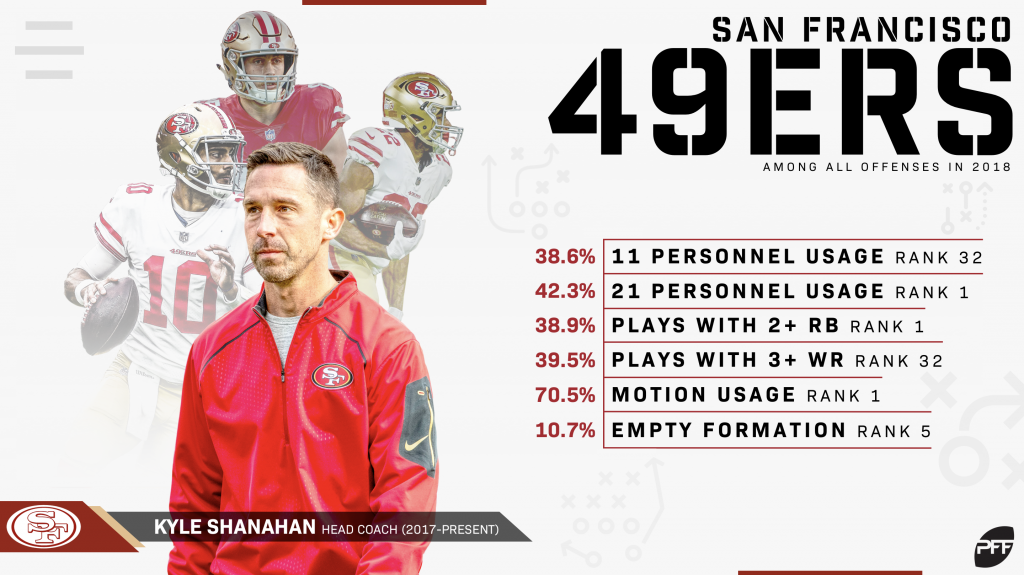 Best Offense in the Kyle Shanahan Era? 