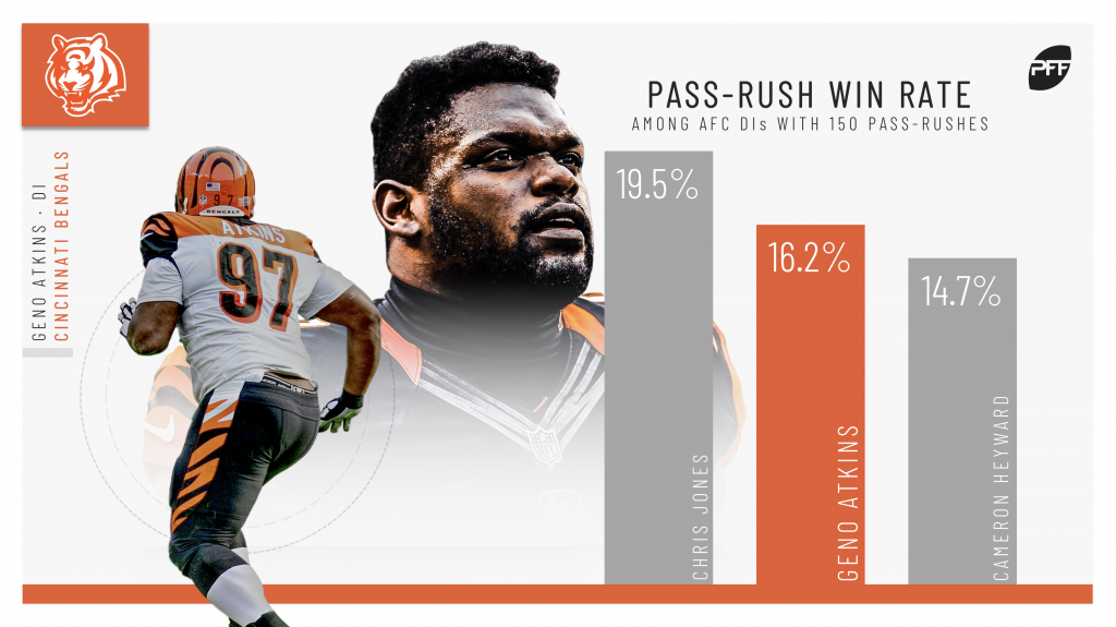 Pro Football Focus - Geno Atkins remains among the NFL's elite interior  defensive linemen! PFF's Evan McPhillips examines yet another stellar (and  almost unnoticed) season in 2018: