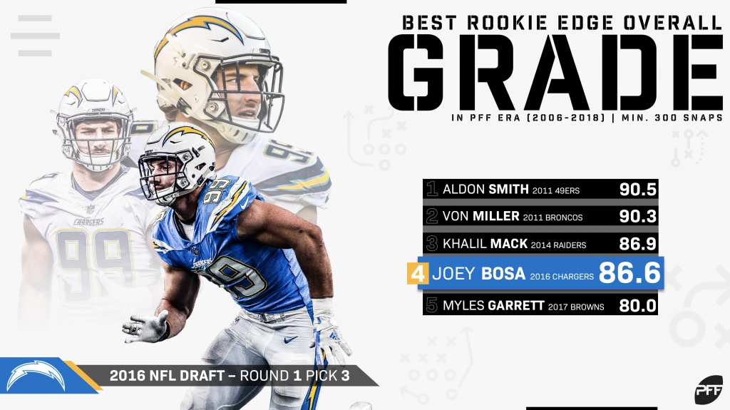 Why Joey Bosa's rookie year should bring hope to the San Francisco