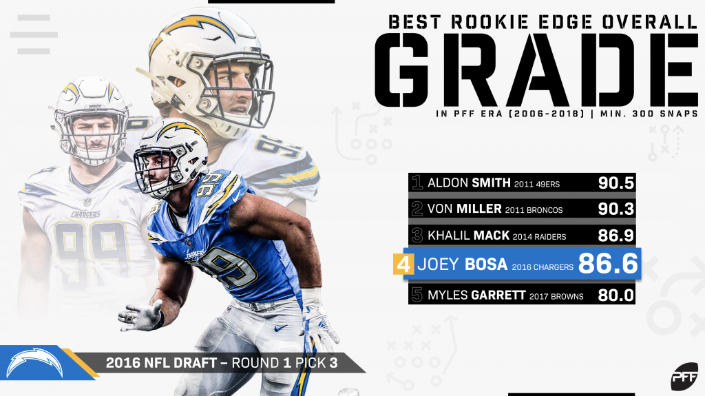 Why Joey Bosa's rookie year should bring hope to the San Francisco 49ers, NFL News, Rankings and Statistics