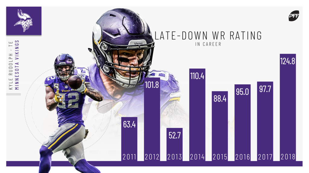 Minnesota Vikings 2018 offseason moves, PFF News & Analysis