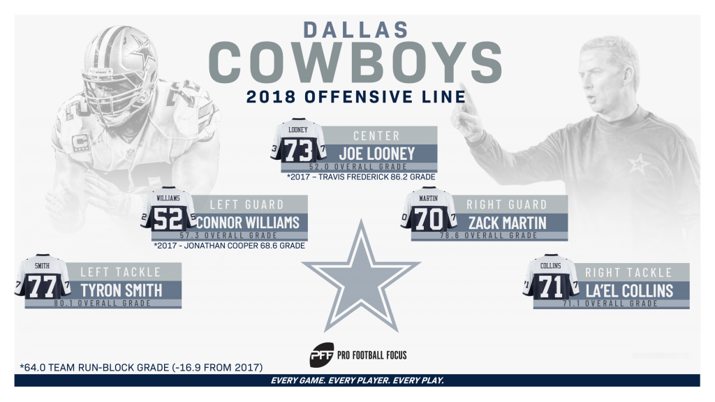 PFF: Dallas Cowboys had No. 1 offensive line in 2015