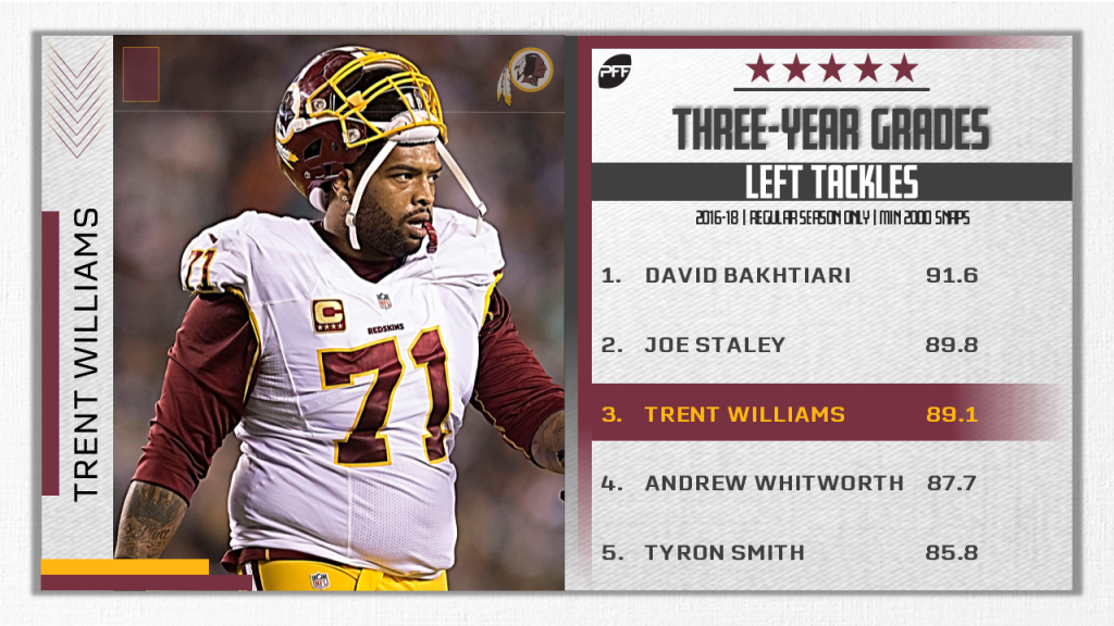 Washington would be wise to come to terms with LT Trent Williams, NFL  News, Rankings and Statistics