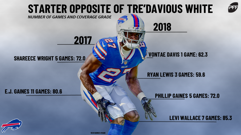 PFF: Bills' Tre'Davious White among NFL's best since 2018