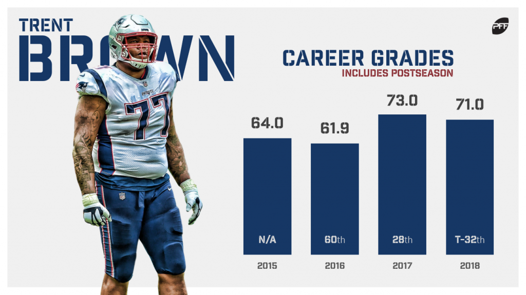 Trent Brown graded the best tackle in football in week 3 (PFF) : r/Patriots