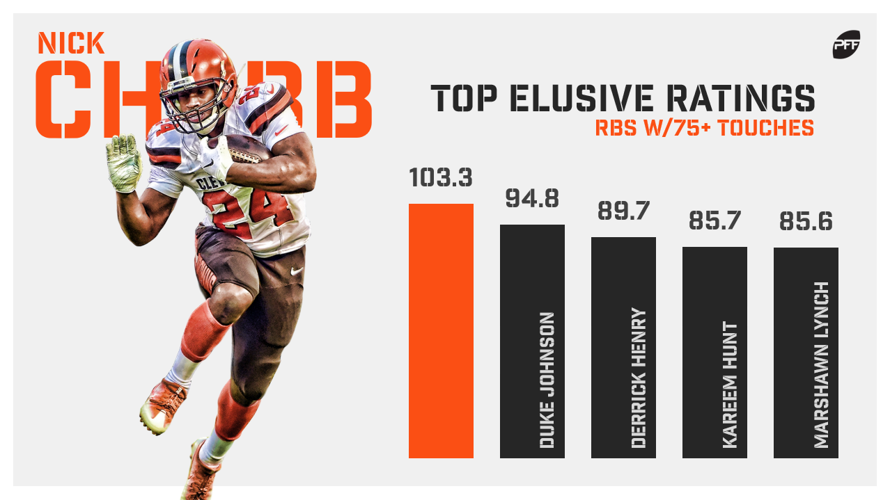 Breaking down the fantasy stock of the top RBs by elusive rating, Fantasy  Football News, Rankings and Projections
