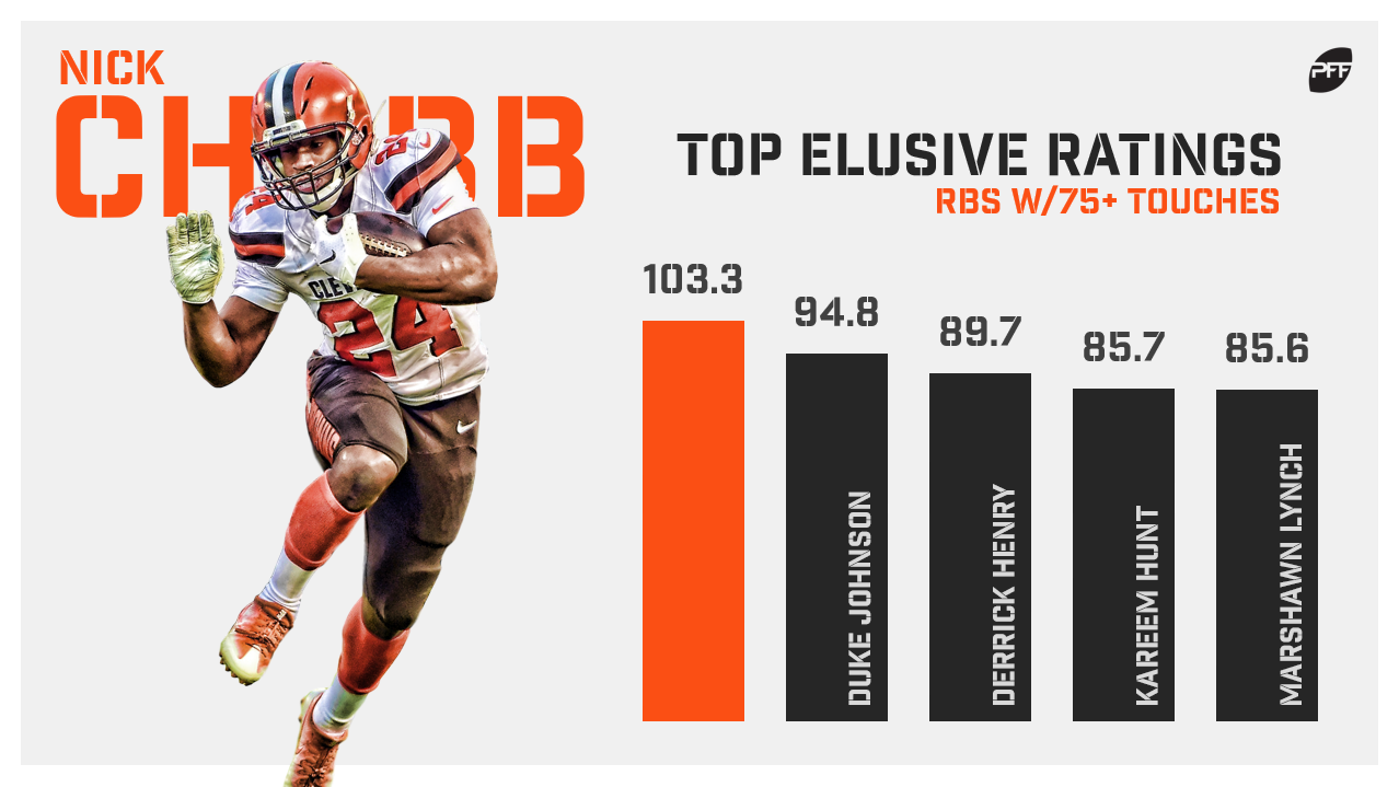 Nick Chubb Ranks 1st In PFF RB Grade Since 2018