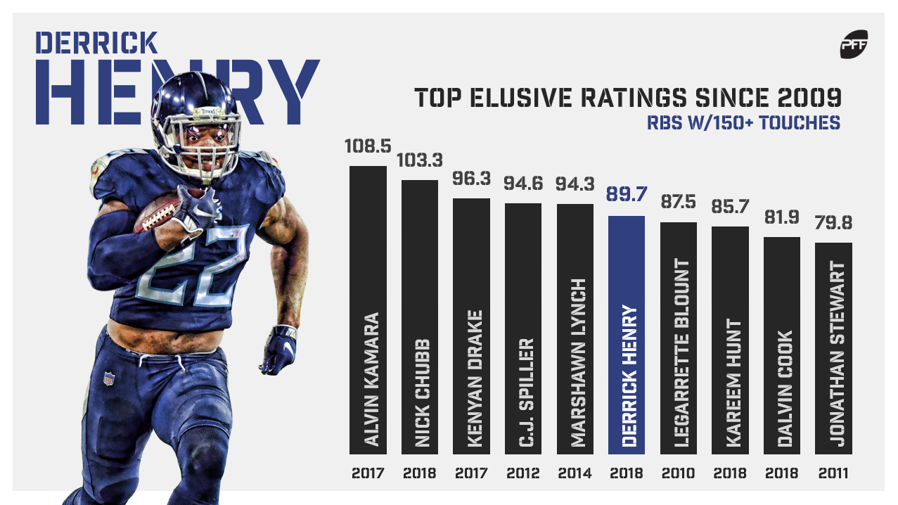 More credit for Nick Chubb who ranks first in elusiveness per PFF