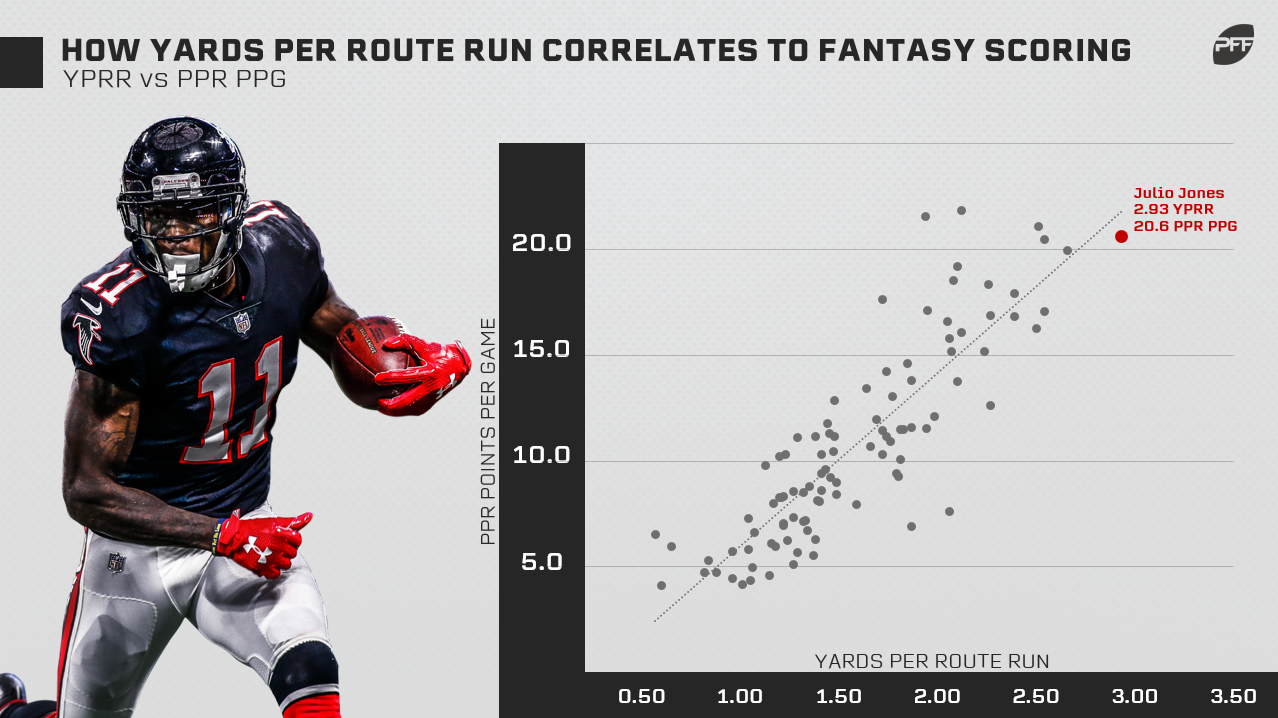 Highest yards per route run from slot receivers, PFF News & Analysis