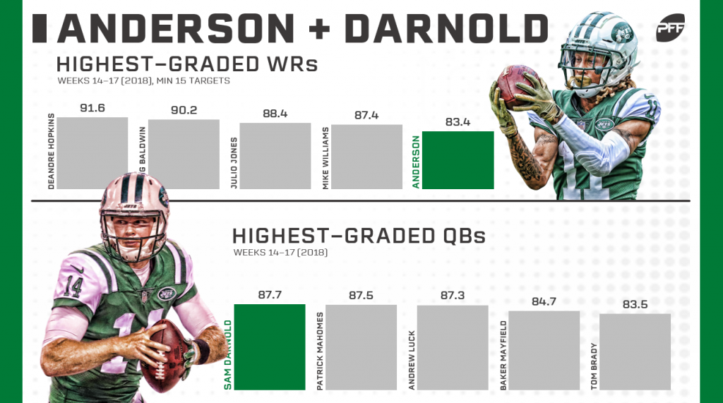 New York Jets: How to effectively review Robby Anderson's 2019 season