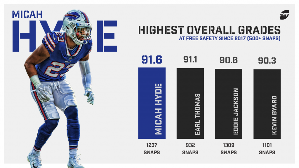 Micah Hyde, Buffalo Bills S, NFL and PFF stats