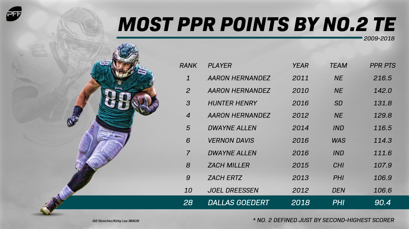 Philadelphia Eagles' Dallas Goedert Leading Deep TE Room with