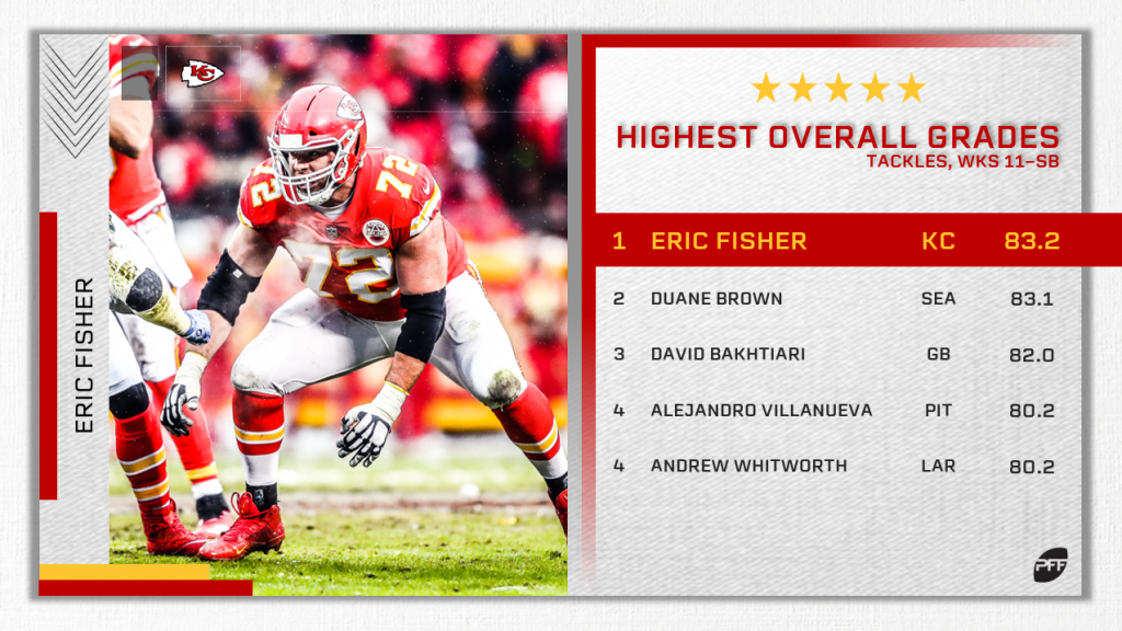 PFF on Twitter: @AdamSchefter Eric Fisher: 80.1 PFF Grade in 2020