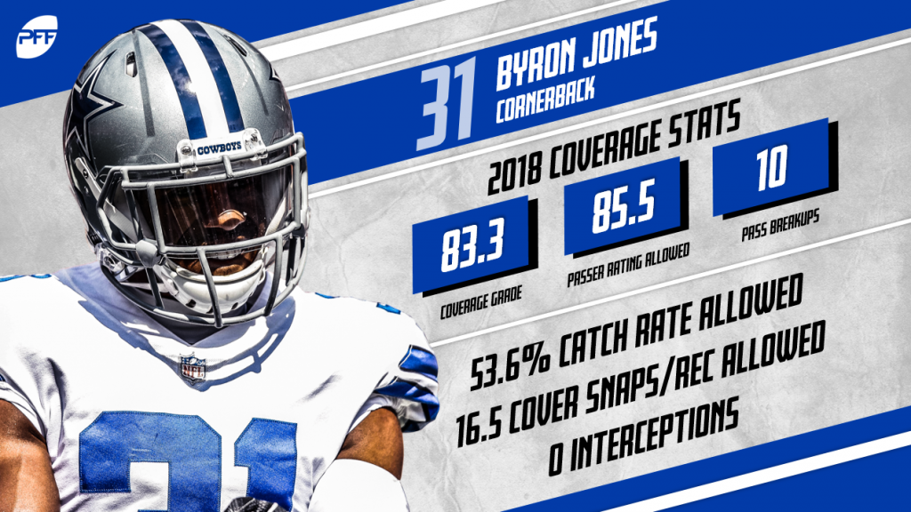 Byron Jones ranked by Pro Football Focus as 'one of the NFL's best  cornerbacks in 2018'