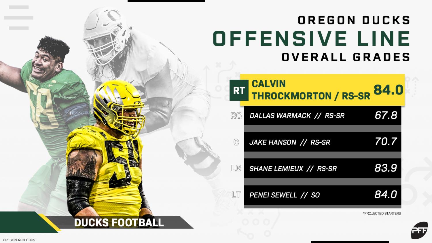 How Oregon's players graded out by PFF in week five victory over