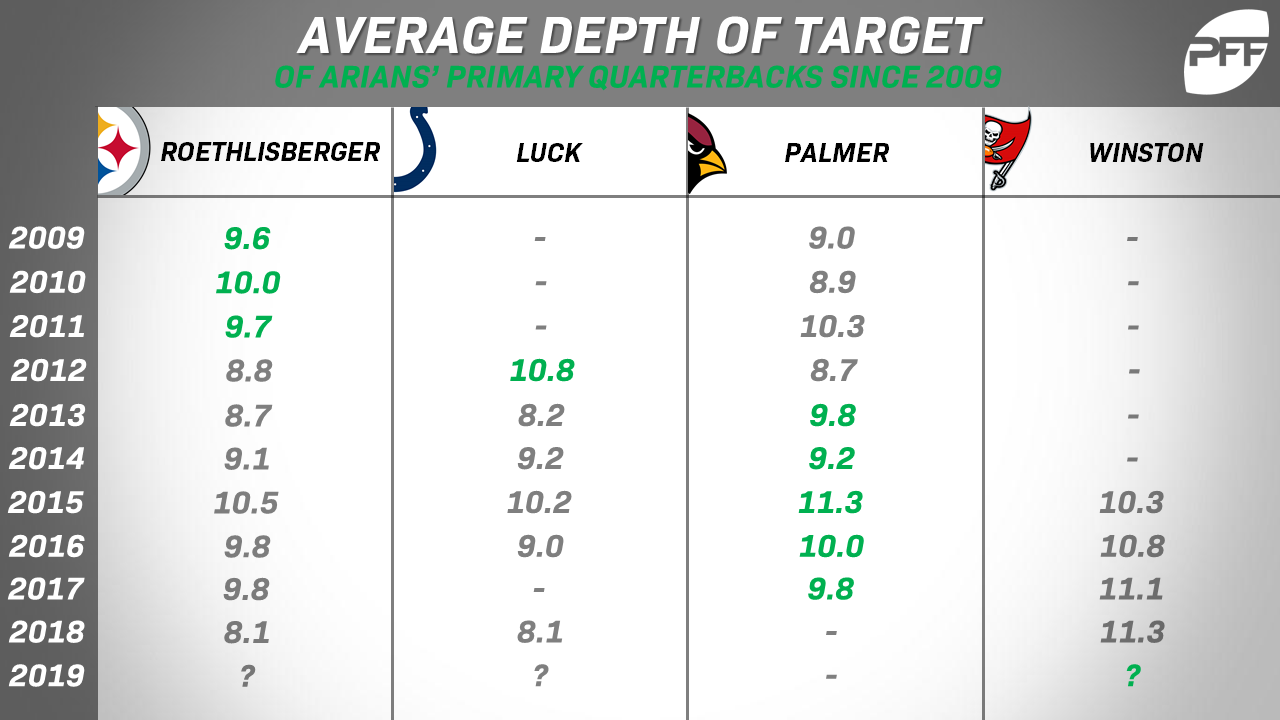 2019 Buccaneers Burning Questions: Quarterbacks