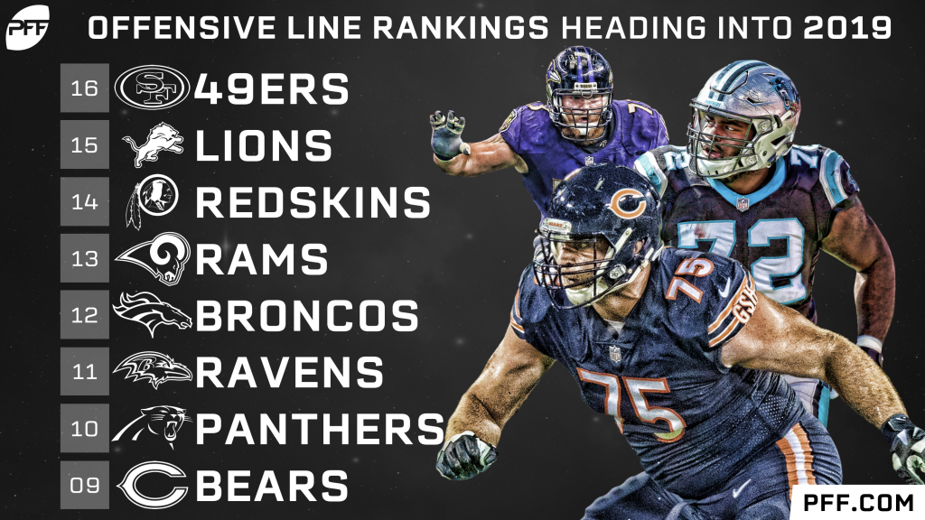 Pro Football Focus ranked all 32 NFL Offensive lines and despite down  season Raiders still among league best - Silver And Black Pride