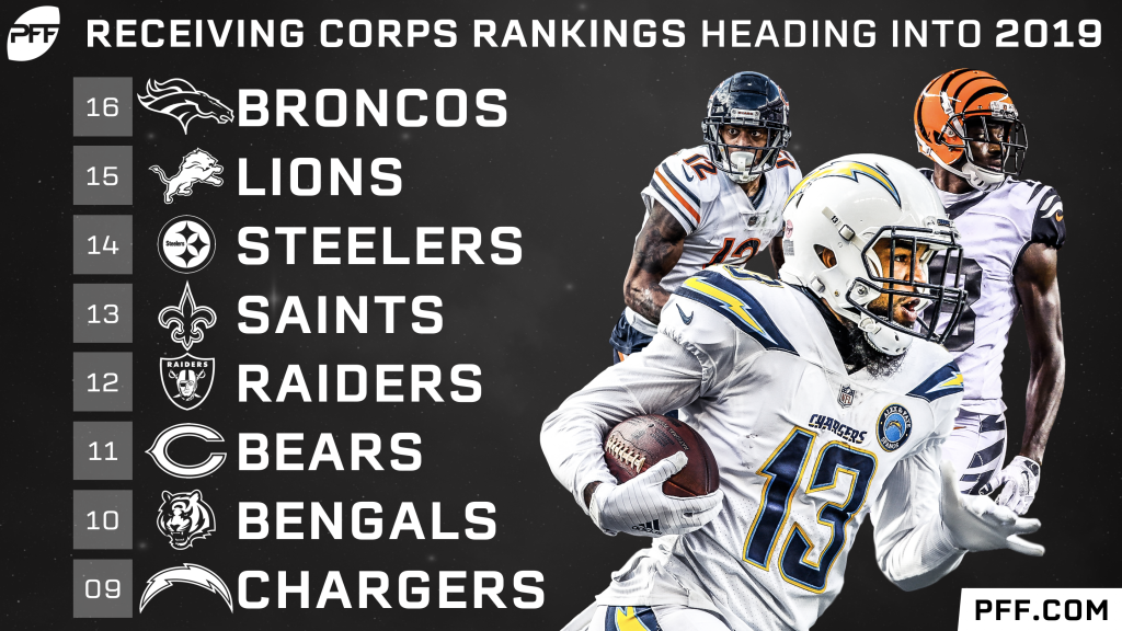 The NFL's wide receiver corps power rankings in 2019, by team