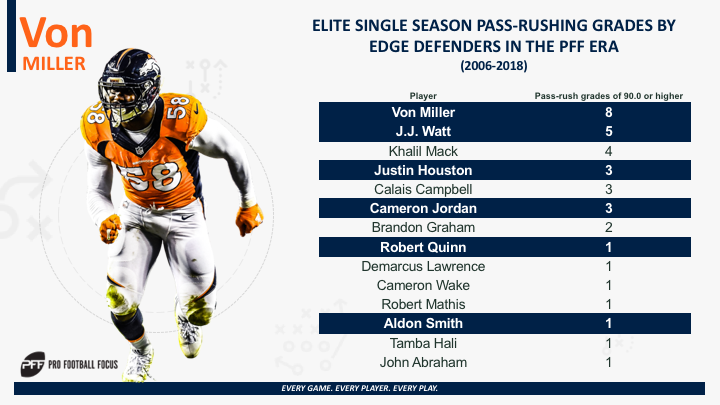 The 2011 pass-rushing class will go down as the best of all time