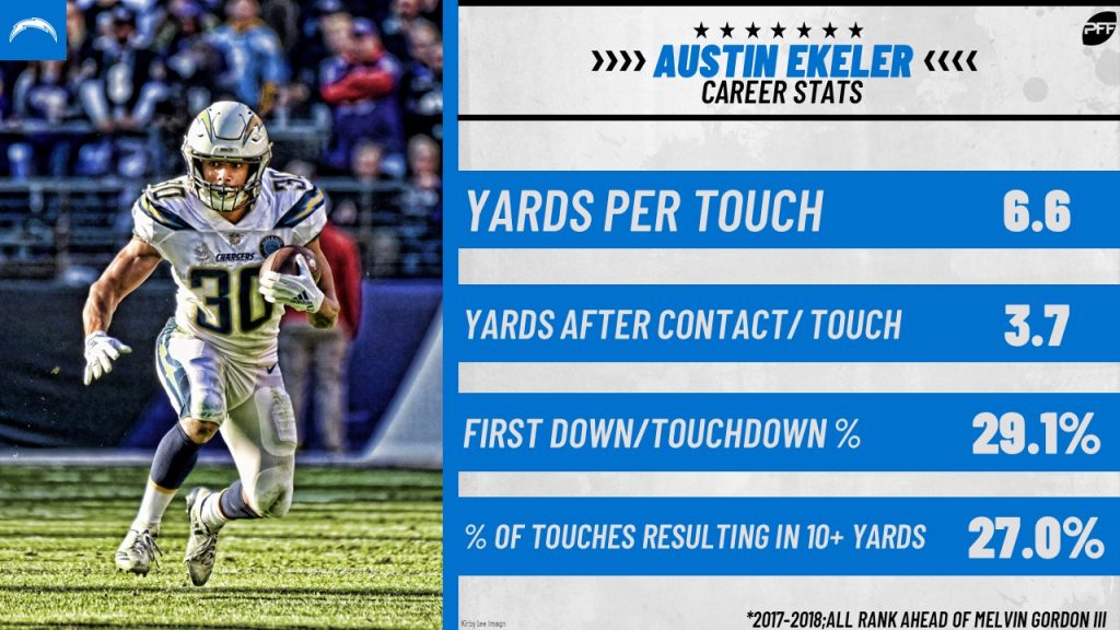 Chargers-Colts Player Props MNF: Austin Ekeler's Longest Rush