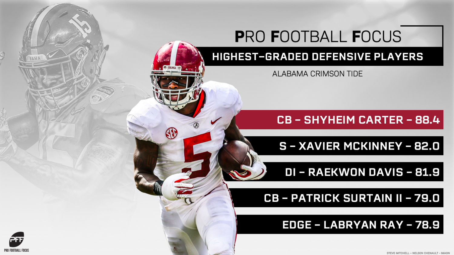 Alabama's highest-graded returning players in 2019, NFL Draft