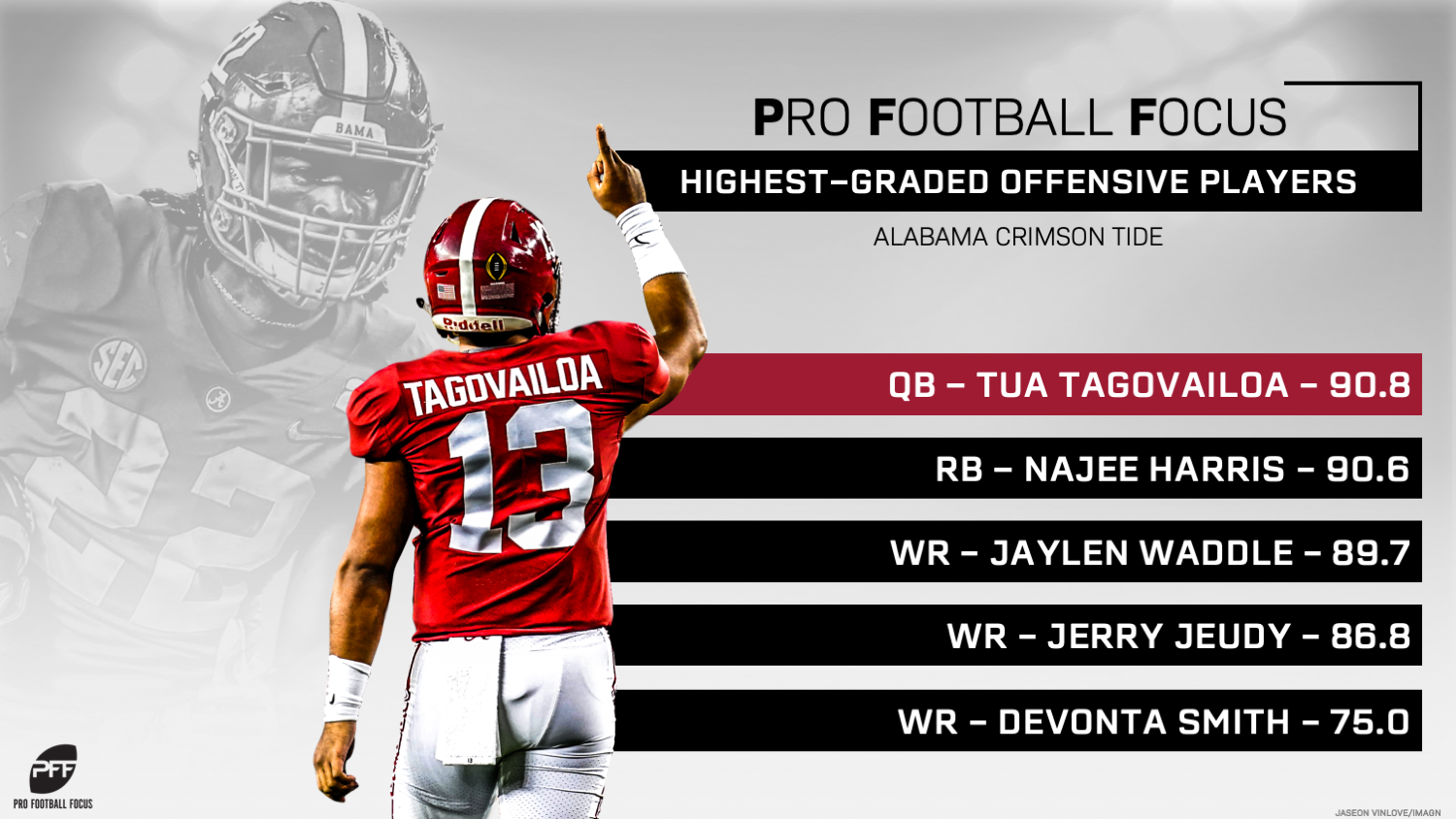 PFF College sur Twitter : Highest PFF Grade by Alabama Tackles