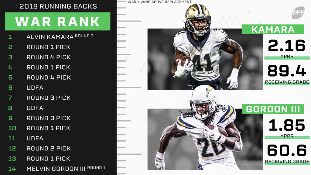 Why Melvin Gordon isn't worth a premium contract in today's NFL, NFL News,  Rankings and Statistics