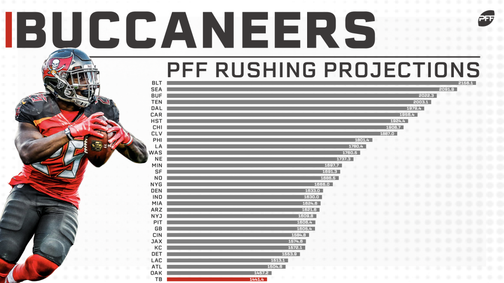 PFF sets low expectations for Buccaneers' rushing attack in 2019, NFL  News, Rankings and Statistics