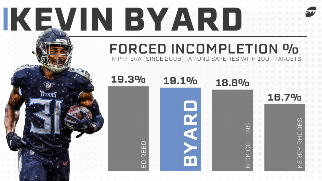 Tennessee Titans make Kevin Byard the highest-paid safety in the NFL, NFL  News, Rankings and Statistics