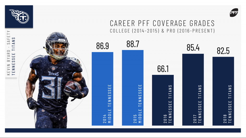 Kevin Byard finished the 2021 season as PFF's top graded Safety overall. :  r/Tennesseetitans