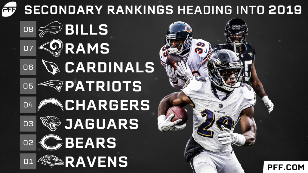 NFL secondary rankings: All 32 units entering the 2020 NFL season, NFL  News, Rankings and Statistics