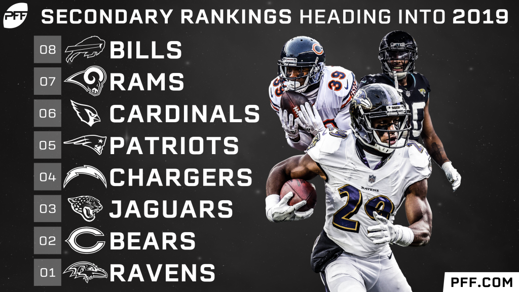 Ranking all 32 secondaries ahead of the 2019 NFL season, NFL News, Rankings  and Statistics