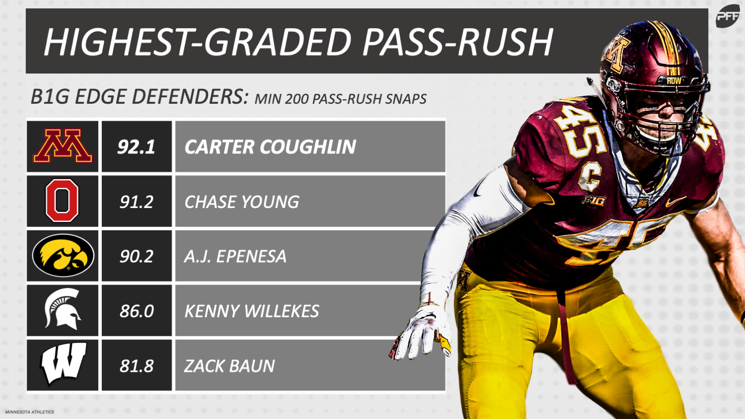 The nation's best pass-rushers return to the Big Ten this fall