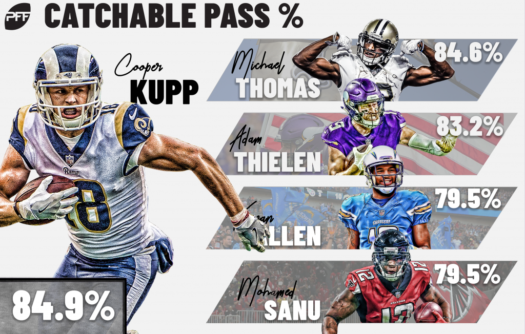 Top-10 active wide receiver-quarterback tandems in catchable target  percentage, NFL News, Rankings and Statistics