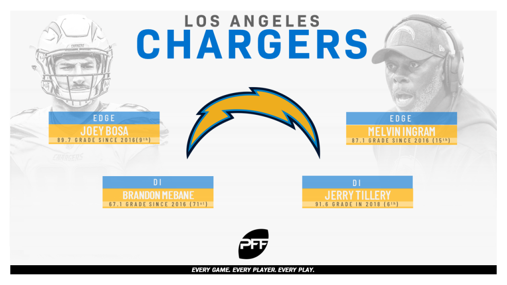 Where PFF ranks Chargers' skill players among NFL position groups