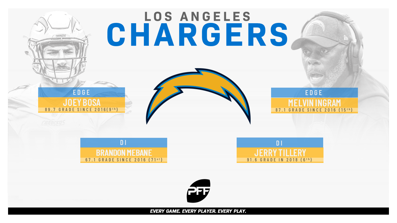 Los Angeles Chargers have built their roster to succeed in today’s NFL