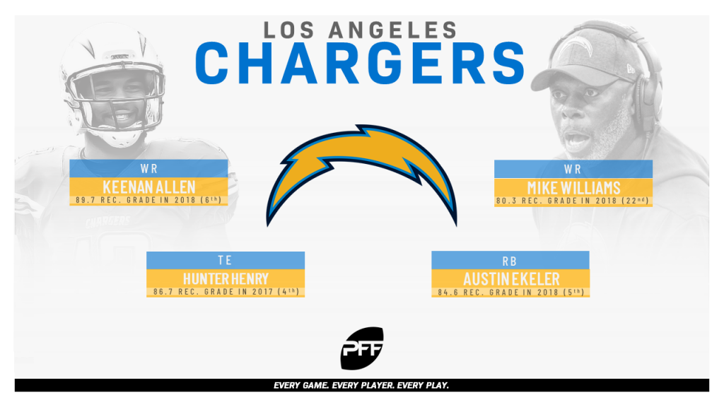 Los Angeles Chargers' Casey Hayward had 2nd-best PFF grade since 2006