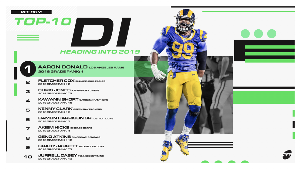 PFF ranks the top-10 interior defensive linemen ahead of the 2019 NFL  season, NFL News, Rankings and Statistics