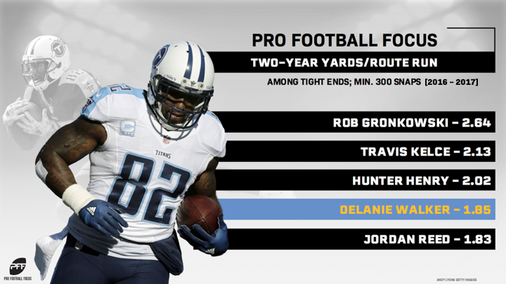 The Titans' passing attack needs a healthy Delanie Walker in 2019, NFL  News, Rankings and Statistics