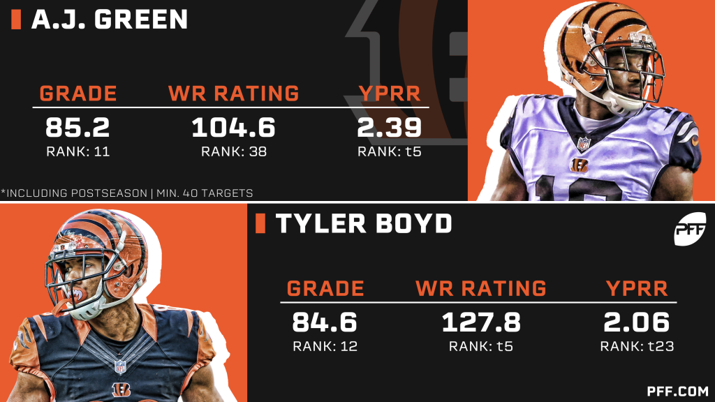 PFF on X: Tyler Boyd slot stats since 2019: 